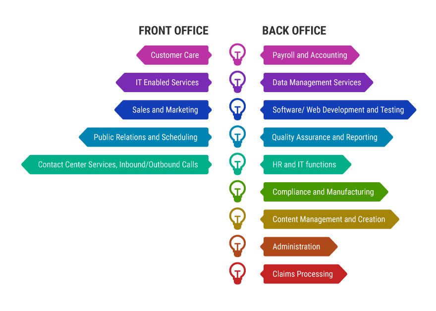 What Is Back Office and Front Office in Business Process Outsourcing? -  Premier BPO